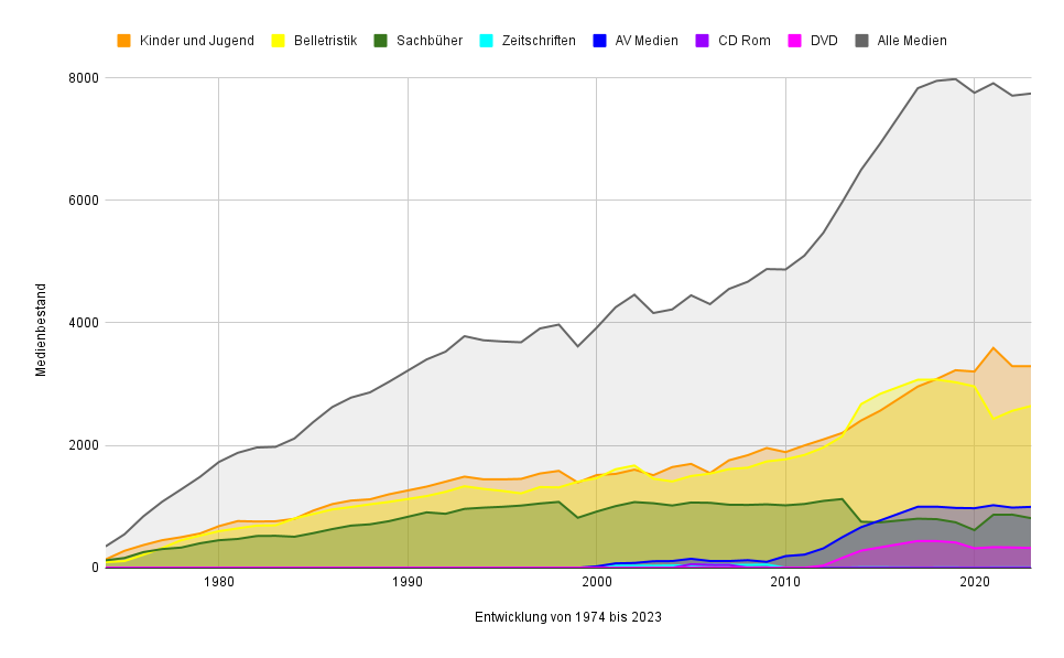 Entwicklung Bestand / Jahr